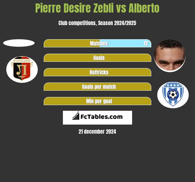 Pierre Desire Zebli vs Alberto h2h player stats