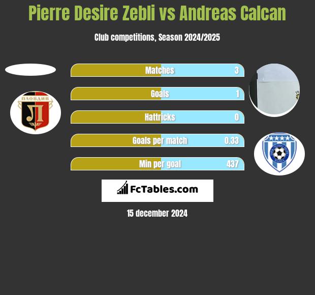 Pierre Desire Zebli vs Andreas Calcan h2h player stats