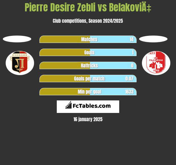 Pierre Desire Zebli vs BelakoviÄ‡ h2h player stats