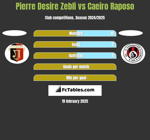 Pierre Desire Zebli vs Caeiro Raposo h2h player stats