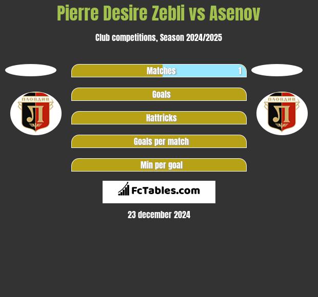 Pierre Desire Zebli vs Asenov h2h player stats