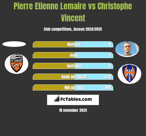 Pierre Etienne Lemaire vs Christophe Vincent h2h player stats