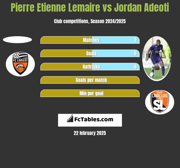 Pierre Etienne Lemaire vs Jordan Adeoti h2h player stats