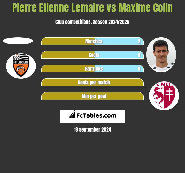 Pierre Etienne Lemaire vs Maxime Colin h2h player stats