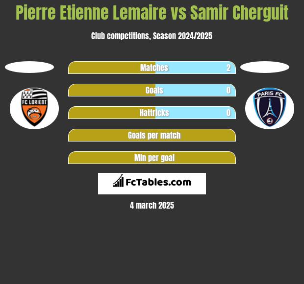 Pierre Etienne Lemaire vs Samir Cherguit h2h player stats