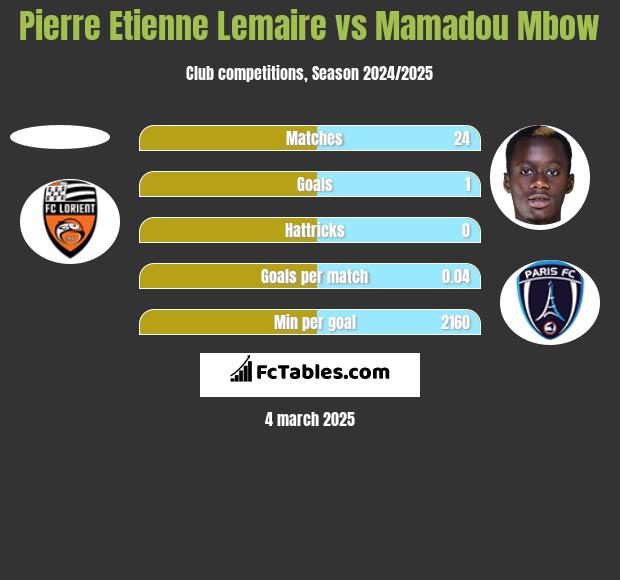 Pierre Etienne Lemaire vs Mamadou Mbow h2h player stats