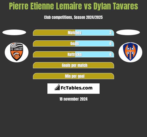 Pierre Etienne Lemaire vs Dylan Tavares h2h player stats