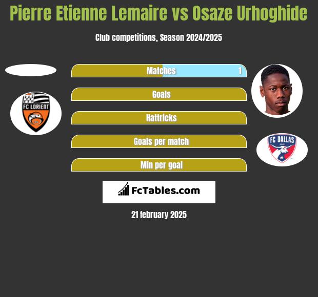 Pierre Etienne Lemaire vs Osaze Urhoghide h2h player stats