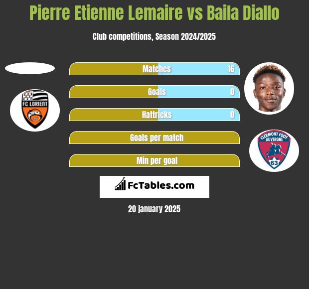 Pierre Etienne Lemaire vs Baila Diallo h2h player stats