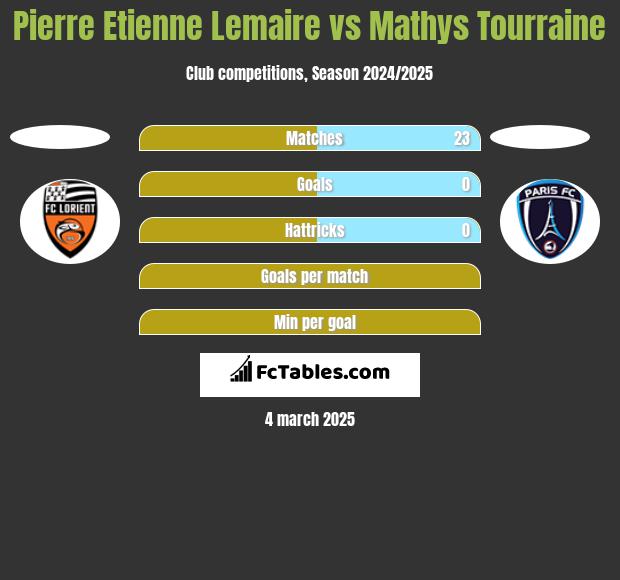 Pierre Etienne Lemaire vs Mathys Tourraine h2h player stats