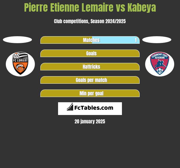 Pierre Etienne Lemaire vs Kabeya h2h player stats