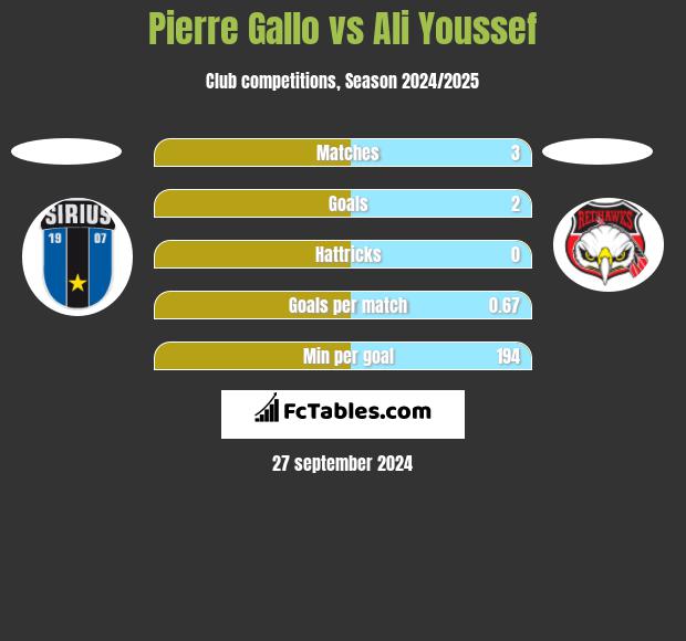 Pierre Gallo vs Ali Youssef h2h player stats