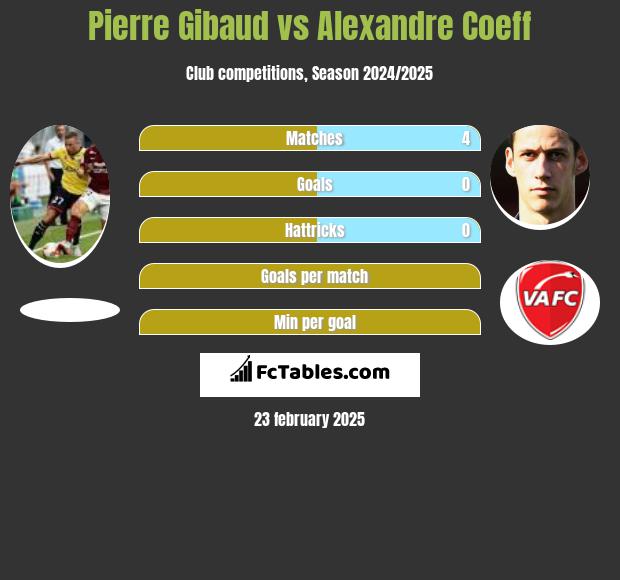 Pierre Gibaud vs Alexandre Coeff h2h player stats