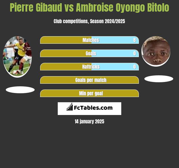 Pierre Gibaud vs Ambroise Oyongo Bitolo h2h player stats