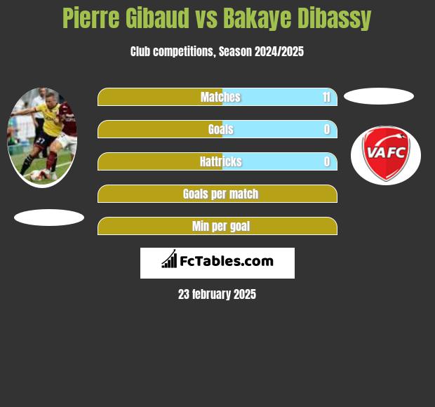 Pierre Gibaud vs Bakaye Dibassy h2h player stats