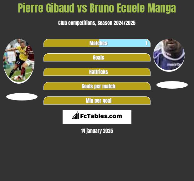 Pierre Gibaud vs Bruno Ecuele Manga h2h player stats