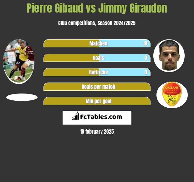 Pierre Gibaud vs Jimmy Giraudon h2h player stats