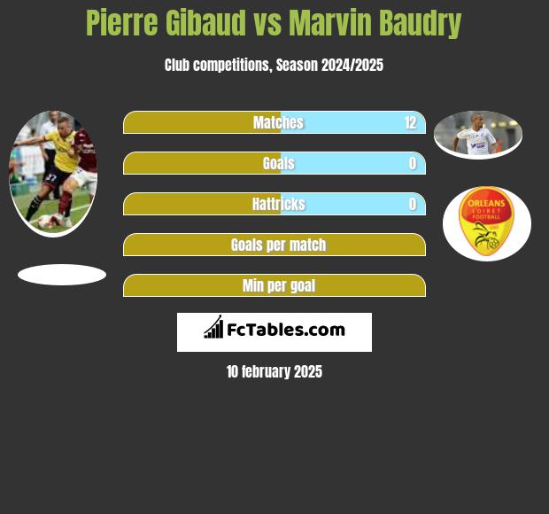 Pierre Gibaud vs Marvin Baudry h2h player stats