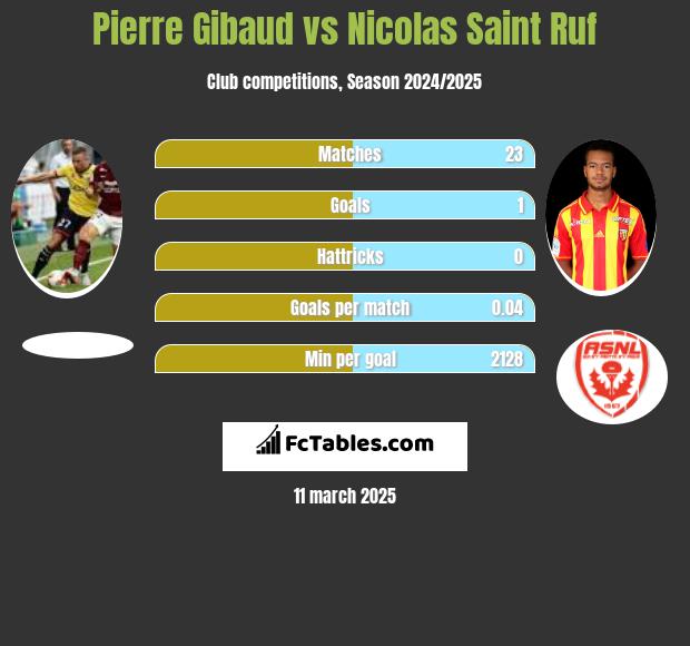 Pierre Gibaud vs Nicolas Saint Ruf h2h player stats