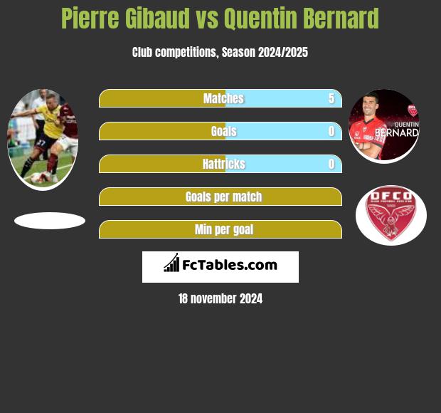 Pierre Gibaud vs Quentin Bernard h2h player stats