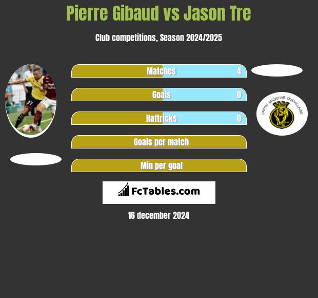 Pierre Gibaud vs Jason Tre h2h player stats