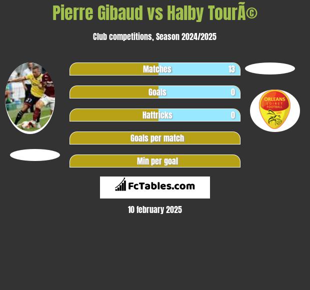 Pierre Gibaud vs Halby TourÃ© h2h player stats