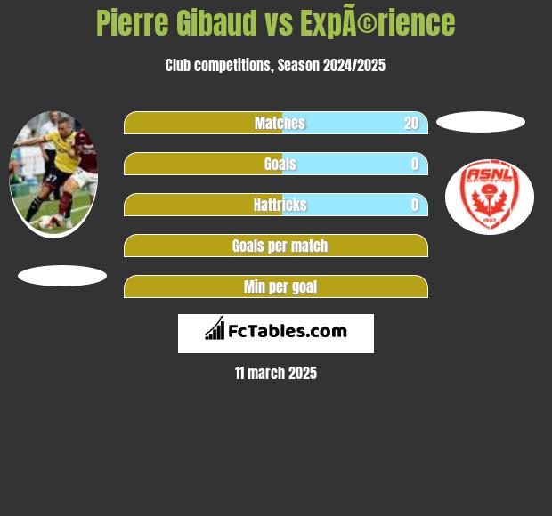 Pierre Gibaud vs ExpÃ©rience h2h player stats