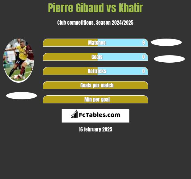 Pierre Gibaud vs Khatir h2h player stats