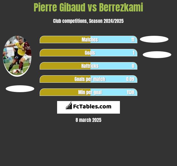 Pierre Gibaud vs Berrezkami h2h player stats