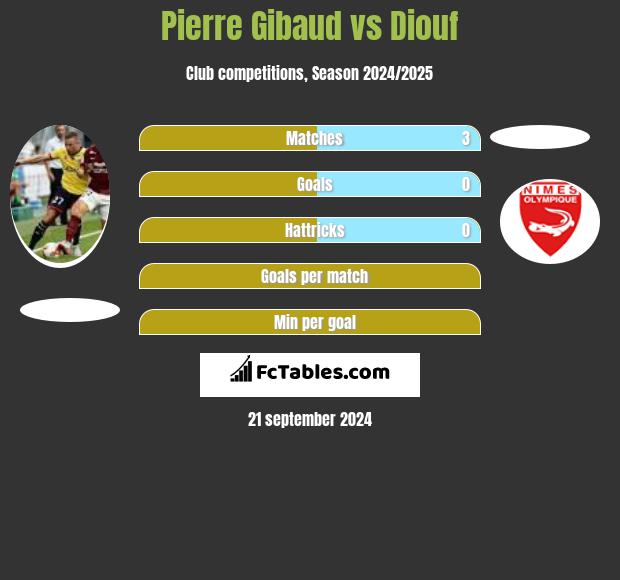 Pierre Gibaud vs Diouf h2h player stats