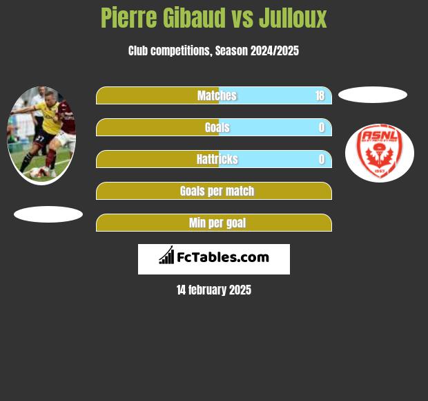 Pierre Gibaud vs Julloux h2h player stats