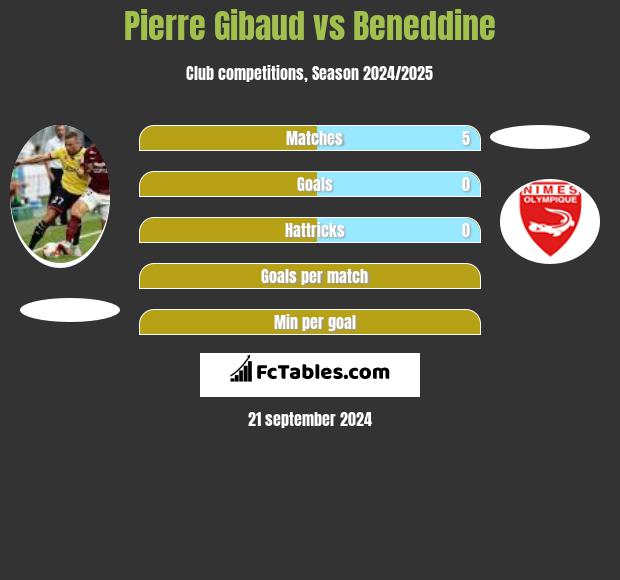 Pierre Gibaud vs Beneddine h2h player stats