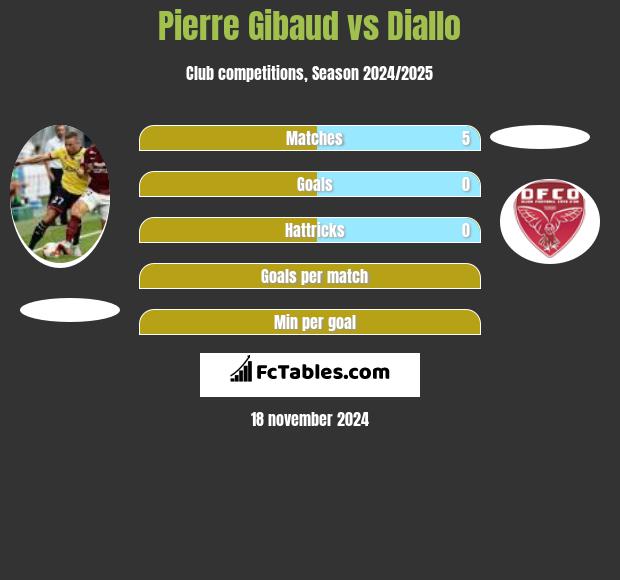 Pierre Gibaud vs Diallo h2h player stats