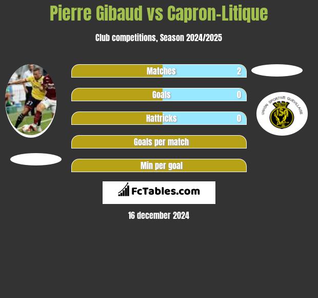 Pierre Gibaud vs Capron-Litique h2h player stats