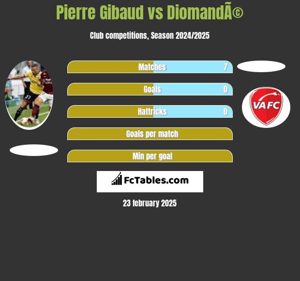 Pierre Gibaud vs DiomandÃ© h2h player stats