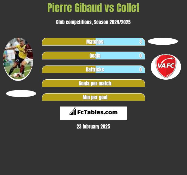 Pierre Gibaud vs Collet h2h player stats