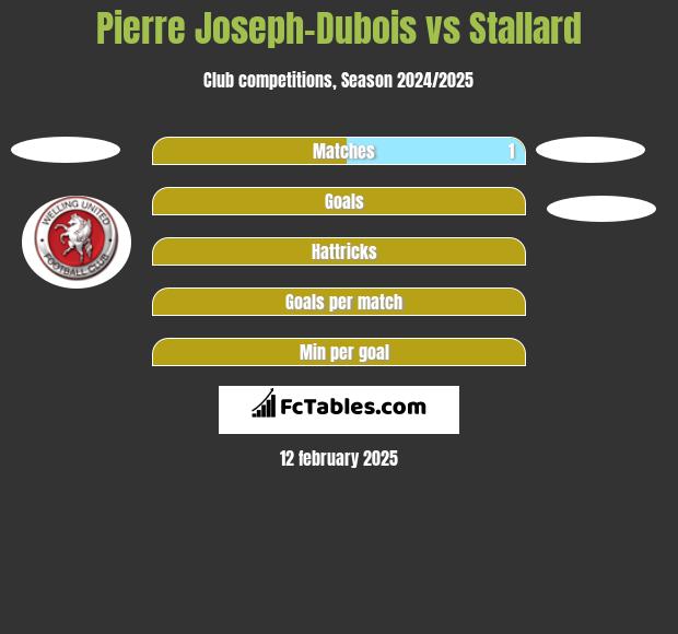 Pierre Joseph-Dubois vs Stallard h2h player stats