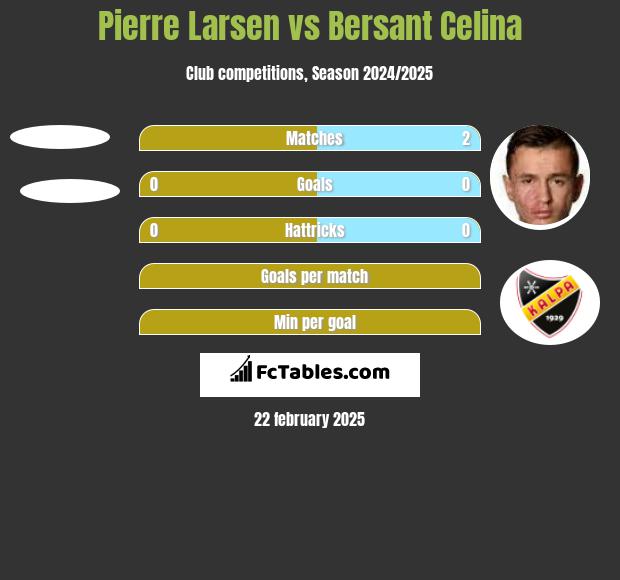 Pierre Larsen vs Bersant Celina h2h player stats