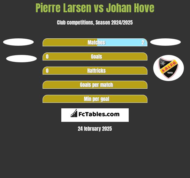 Pierre Larsen vs Johan Hove h2h player stats