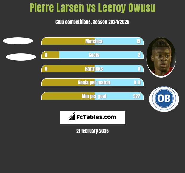 Pierre Larsen vs Leeroy Owusu h2h player stats