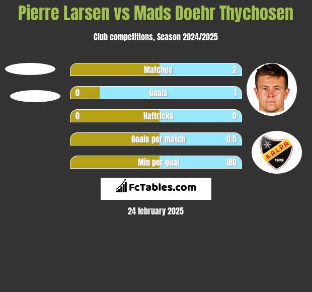 Pierre Larsen vs Mads Doehr Thychosen h2h player stats