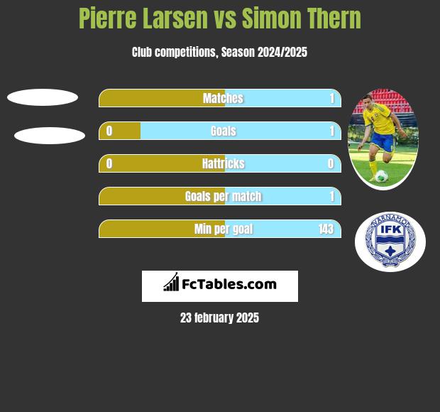 Pierre Larsen vs Simon Thern h2h player stats