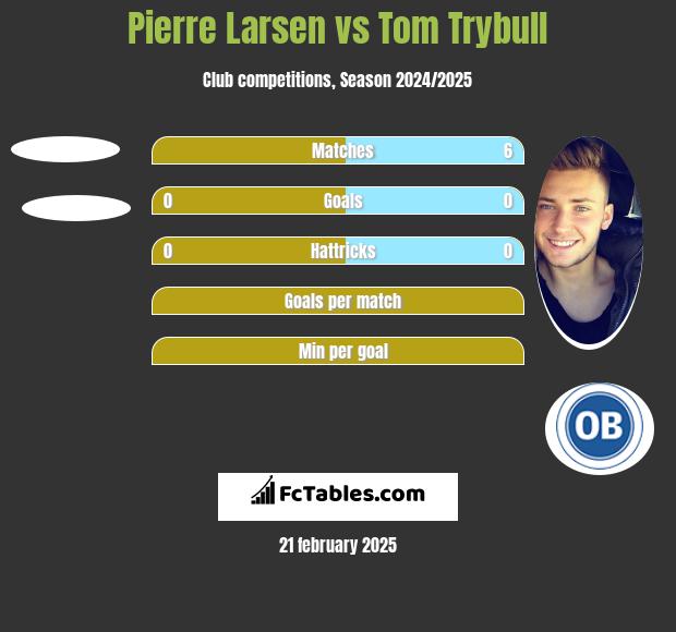 Pierre Larsen vs Tom Trybull h2h player stats