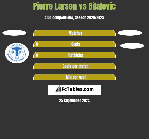 Pierre Larsen vs Bilalovic h2h player stats