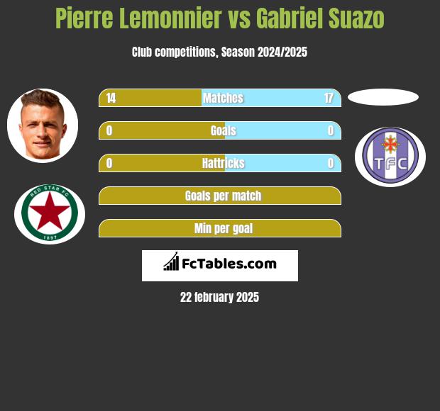 Pierre Lemonnier vs Gabriel Suazo h2h player stats