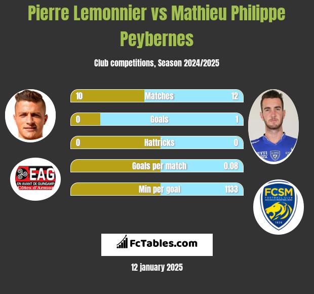 Pierre Lemonnier vs Mathieu Philippe Peybernes h2h player stats