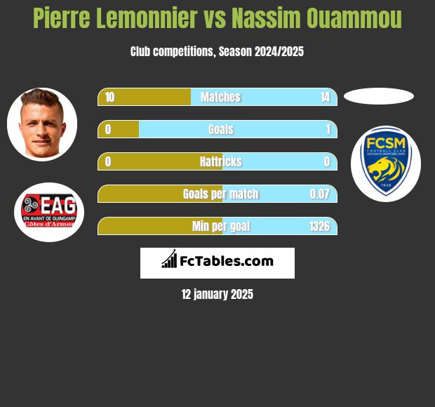 Pierre Lemonnier vs Nassim Ouammou h2h player stats