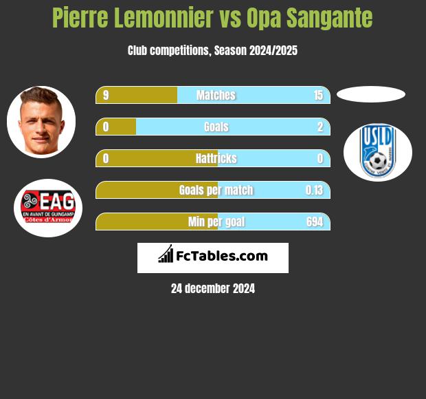 Pierre Lemonnier vs Opa Sangante h2h player stats