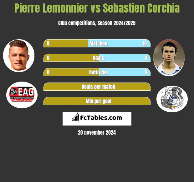 Pierre Lemonnier vs Sebastien Corchia h2h player stats