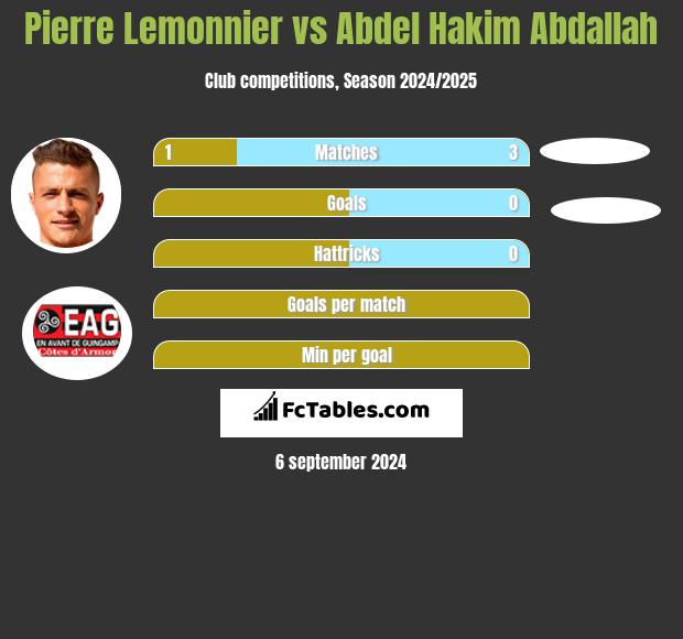 Pierre Lemonnier vs Abdel Hakim Abdallah h2h player stats